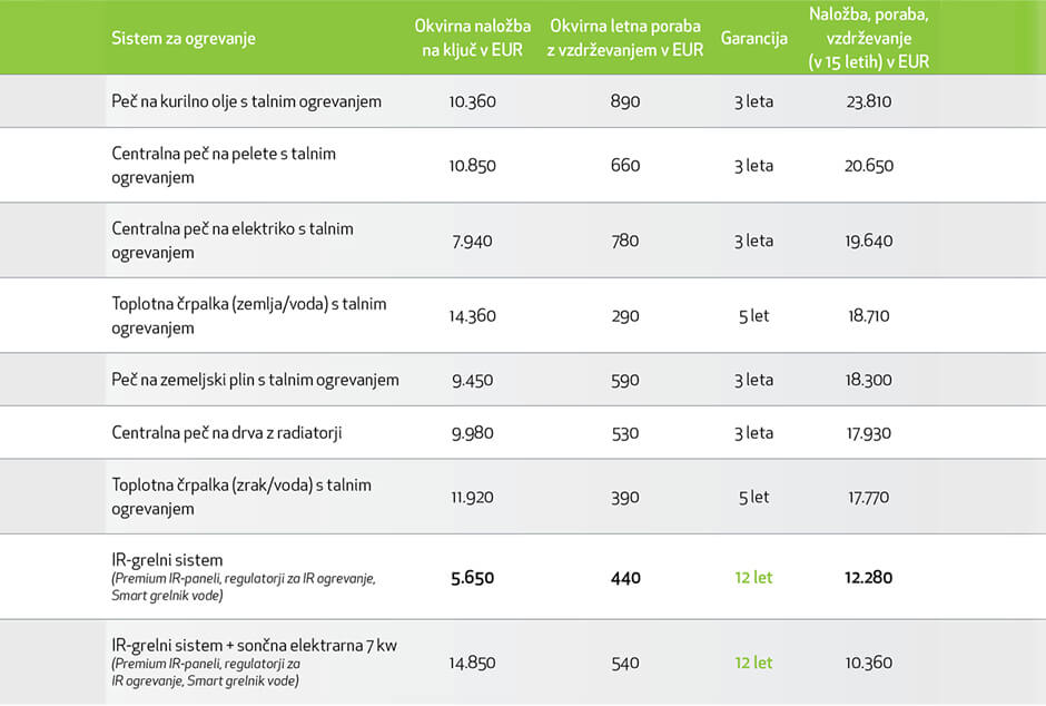 primerjava-ogrevanja-z-ir-paneli-z-drugimi-tipi-ogrevanja-tabela-ekosen